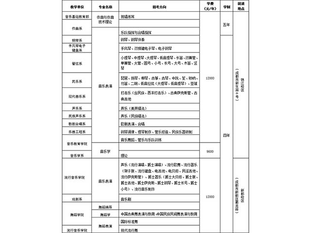 四川音乐学院19招生简章（舞蹈）