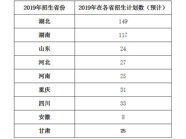 湖北民族学院19招生简章（舞蹈）