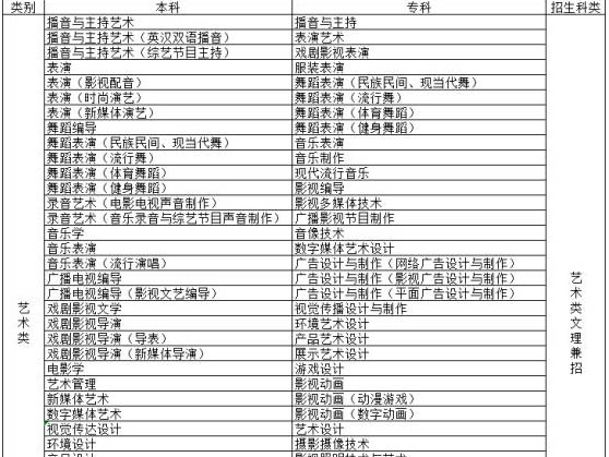 四川传媒学院2019年招生简章
